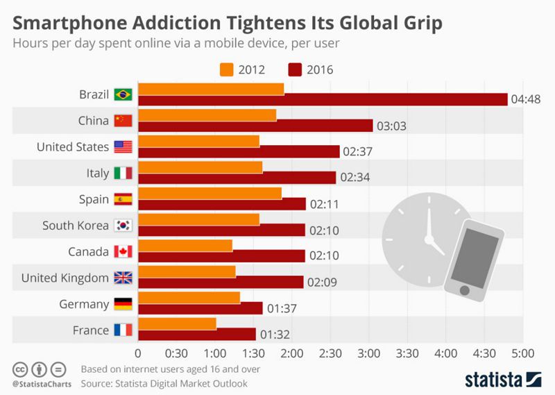 La adicción al smartphone cada vez más en alza
