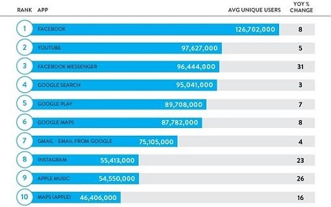 Facebook es la app más descargada de 2015