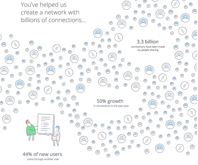 Dropbox alcanza los 500 millones de usuarios