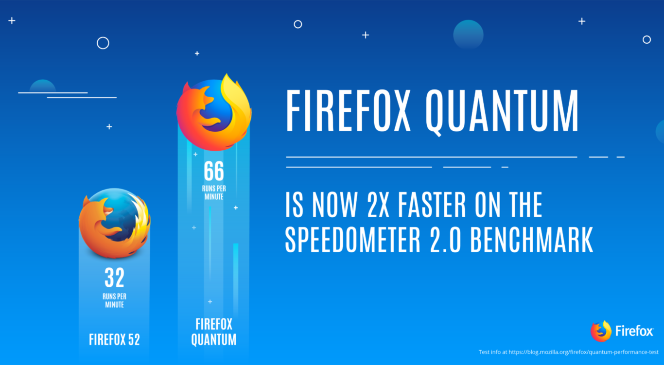 Firefox pone a prueba la versión más rápida de su navegador
