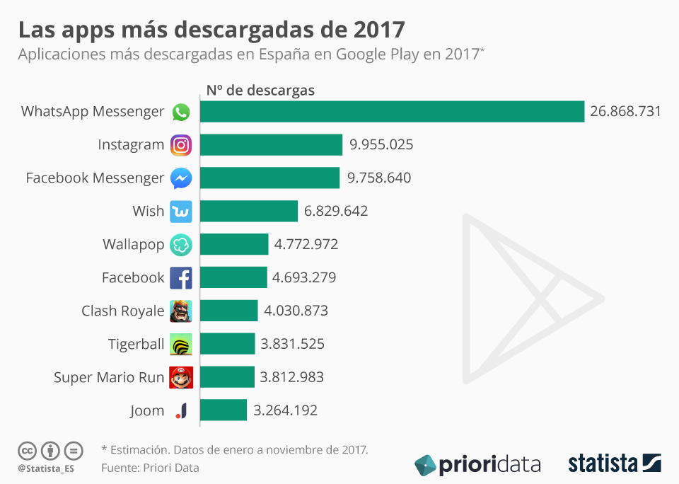 WhatsApp es otro año más la app más descargada en España